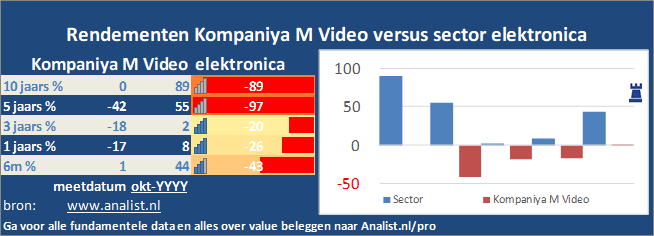 grafiek/><br></div>Sinds begin dit jaar staat het aandeel Kompaniya M Video 31 procent hoger. </p><p class=